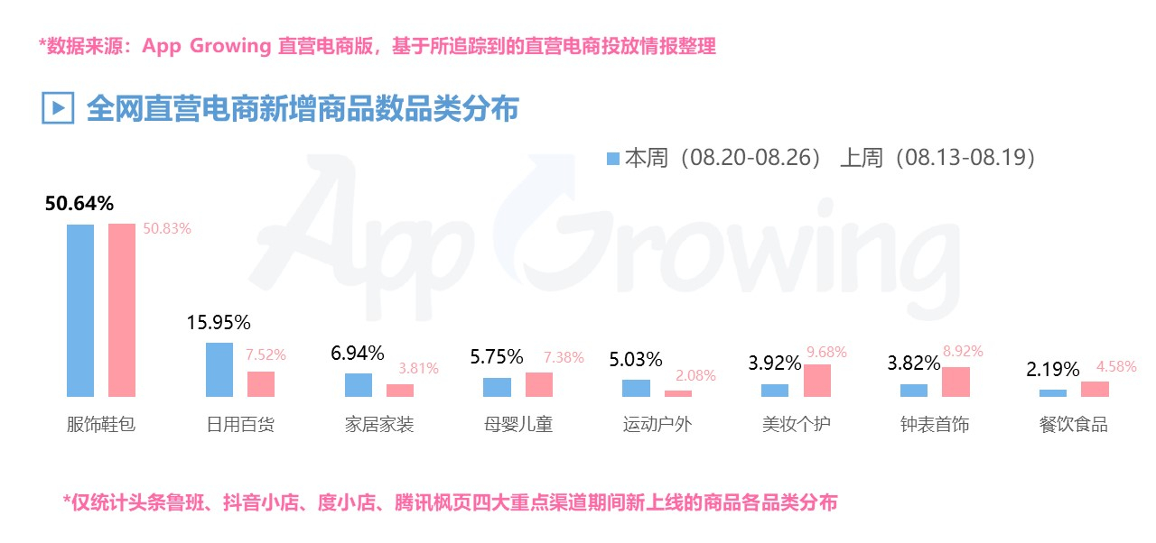 直营电商丨一周大盘趋势&商品情报，8月第四期