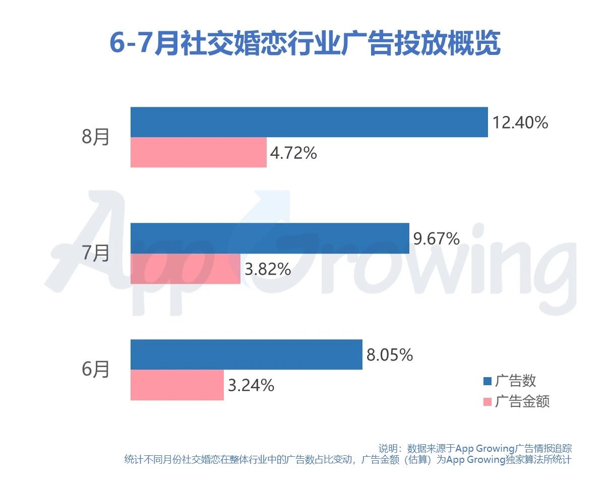 孤寡的背后是需求！2020年8月社交婚恋广告投放分析