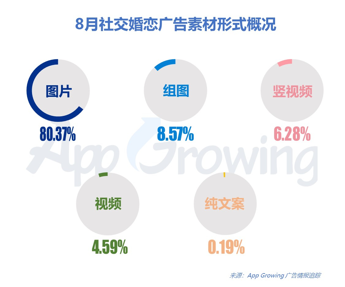 孤寡的背后是需求！2020年8月社交婚恋广告投放分析