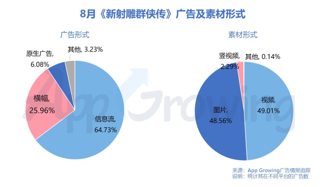 暑期黄金档,手游买量市场整体趋势如何?8月手游买量市场分析