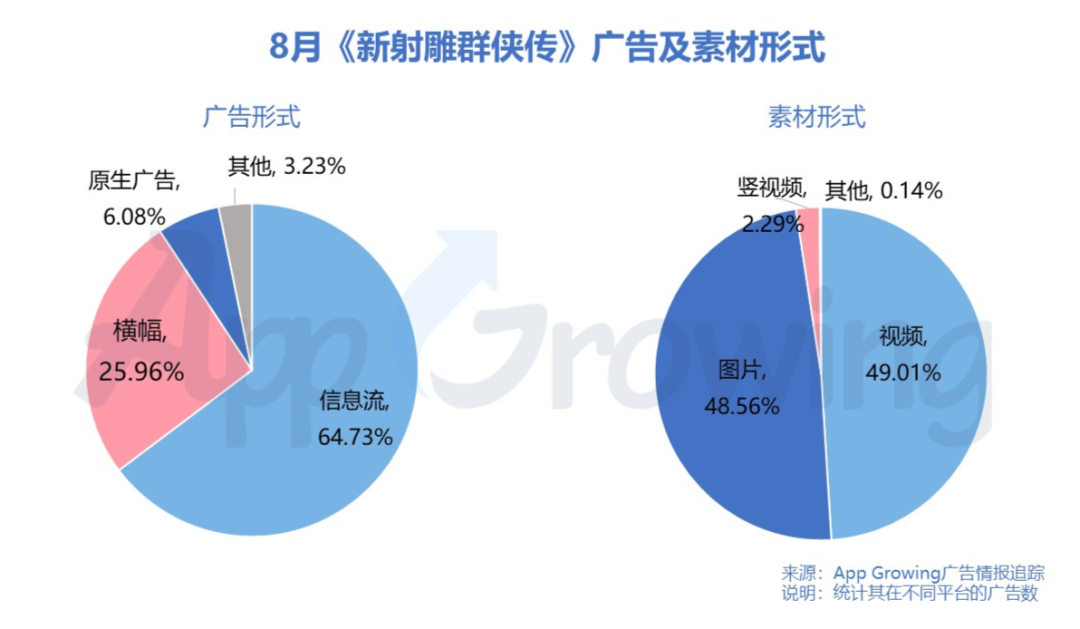 暑期​黄金档，手游买量市场整体趋势如何？8月手游买量市场分析