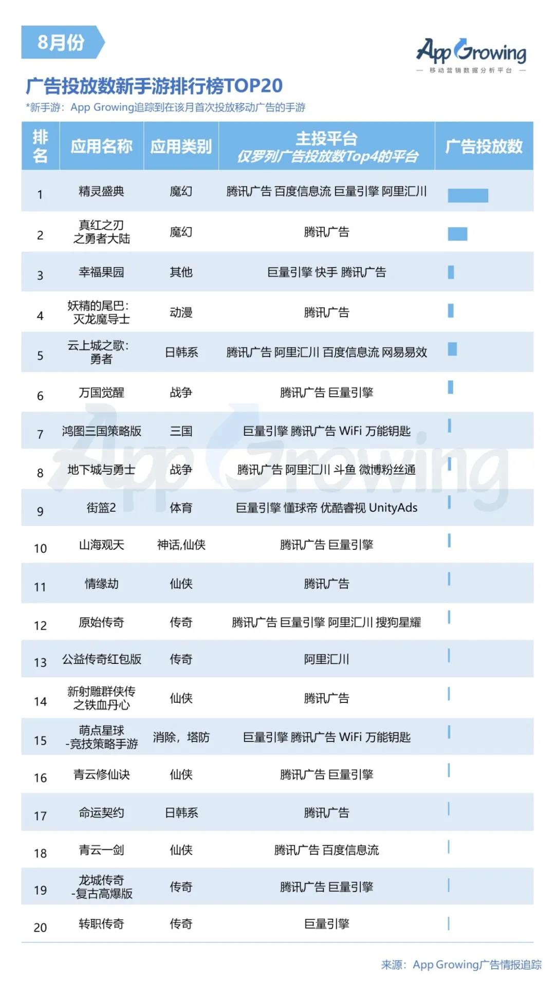暑期黄金档,手游买量市场整体趋势如何?8月手游买量市场分析