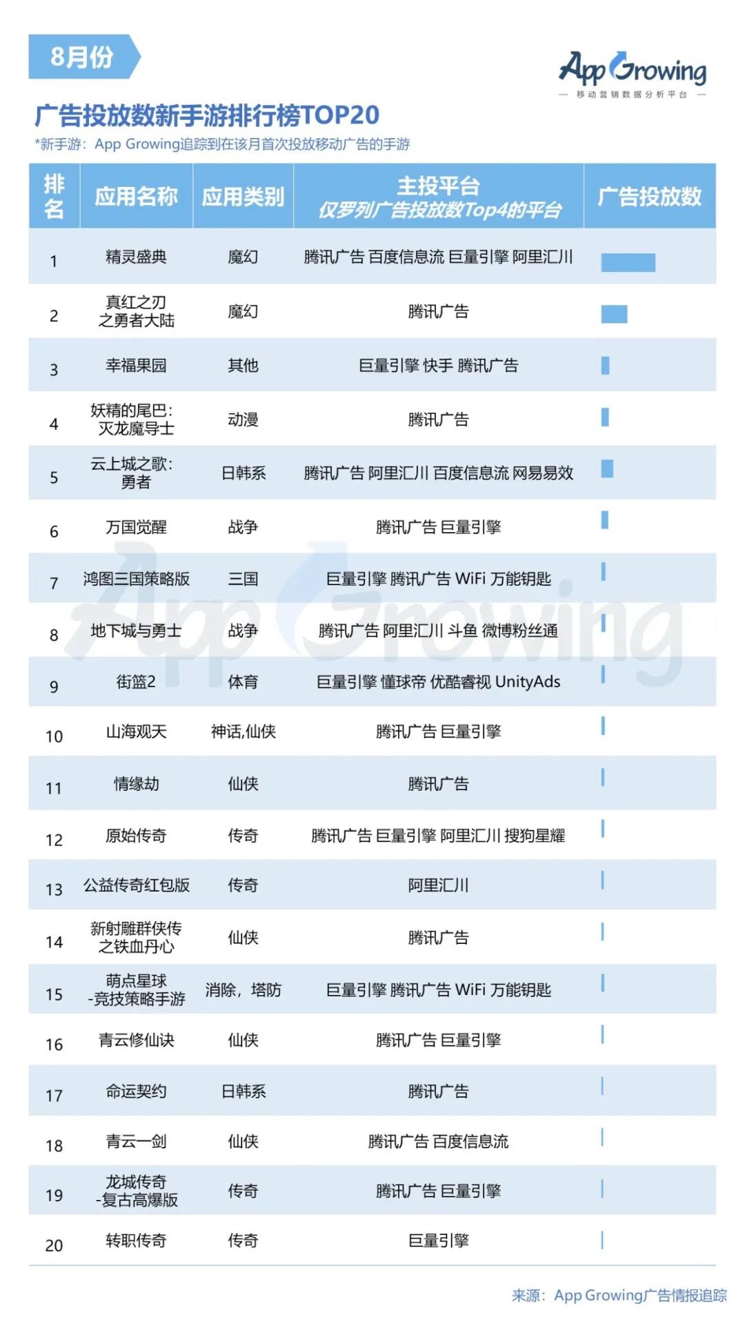 暑期​黄金档，手游买量市场整体趋势如何？8月手游买量市场分析