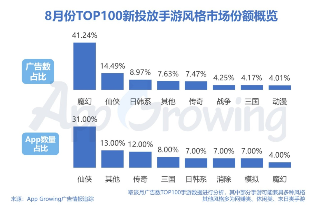 暑期黄金档,手游买量市场整体趋势如何?8月手游买量市场分析