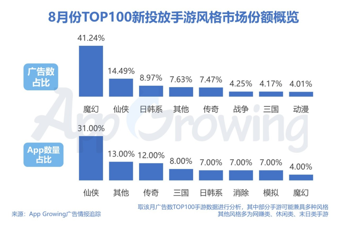 暑期​黄金档，手游买量市场整体趋势如何？8月手游买量市场分析