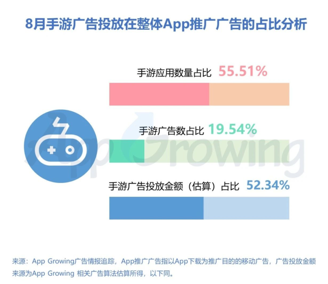 暑期黄金档,手游买量市场整体趋势如何?8月手游买量市场分析