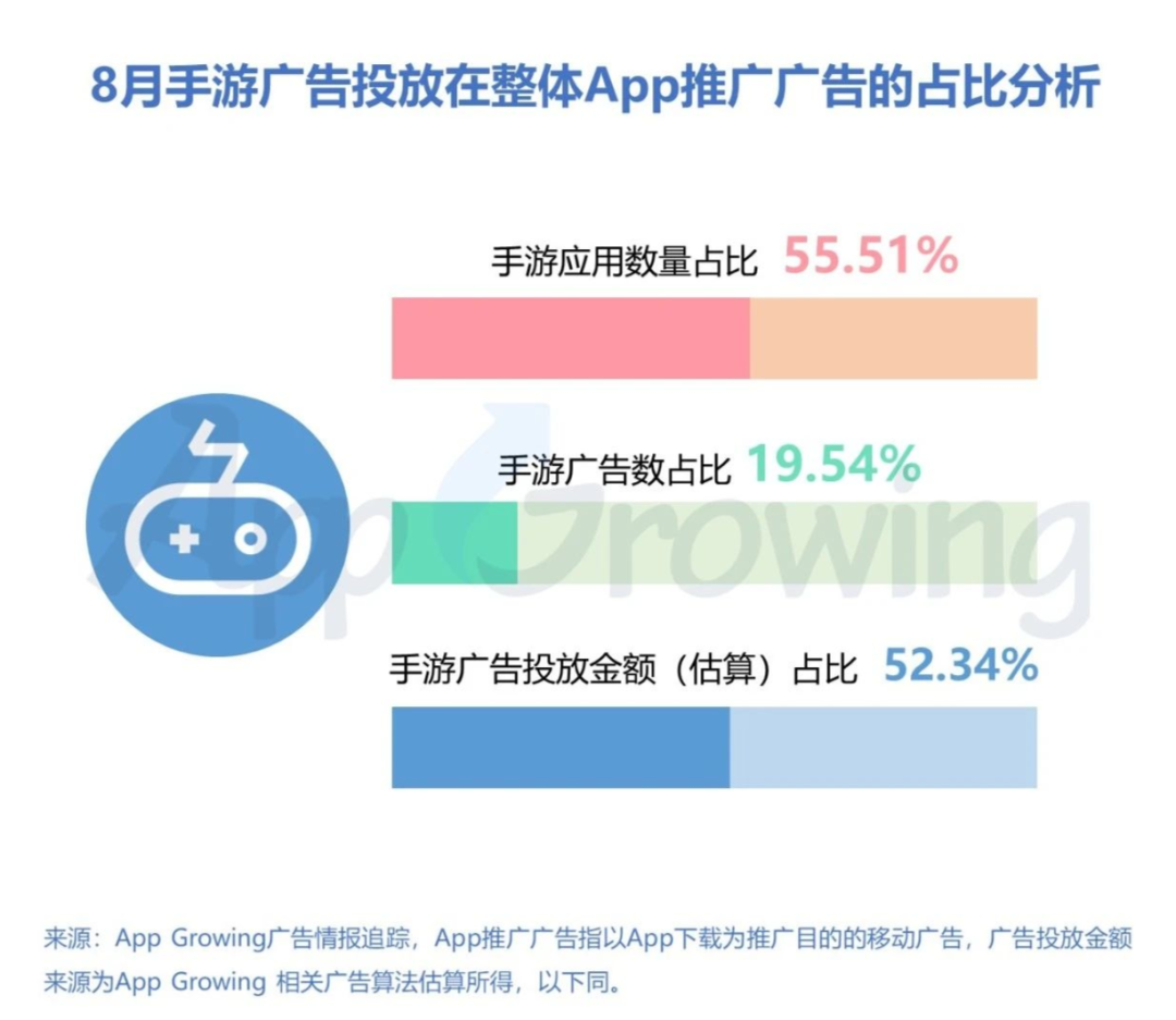 暑期​黄金档，手游买量市场整体趋势如何？8月手游买量市场分析