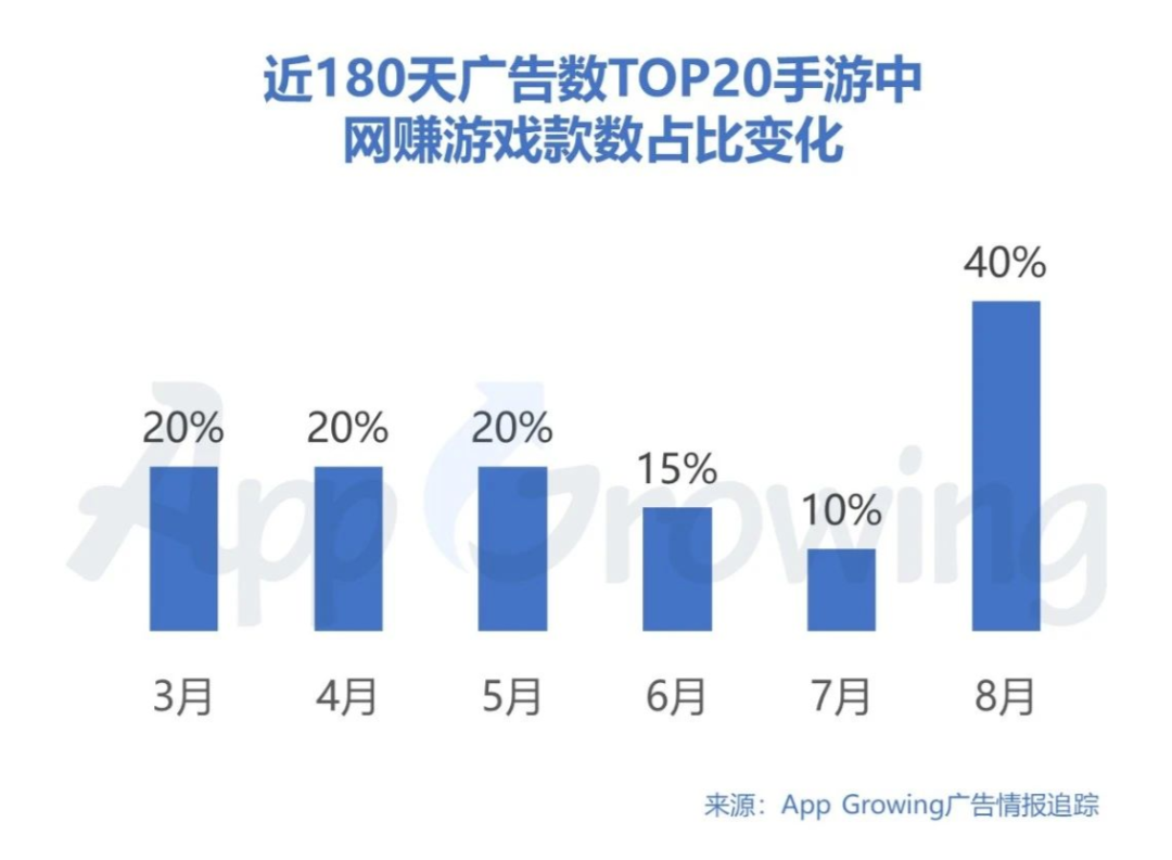 暑期黄金档,手游买量市场整体趋势如何?8月手游买量市场分析