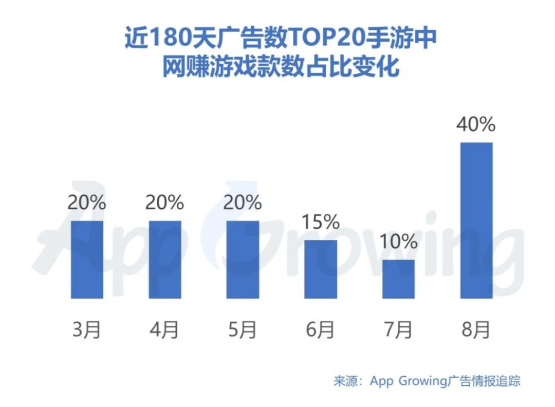 暑期​黄金档，手游买量市场整体趋势如何？8月手游买量市场分析