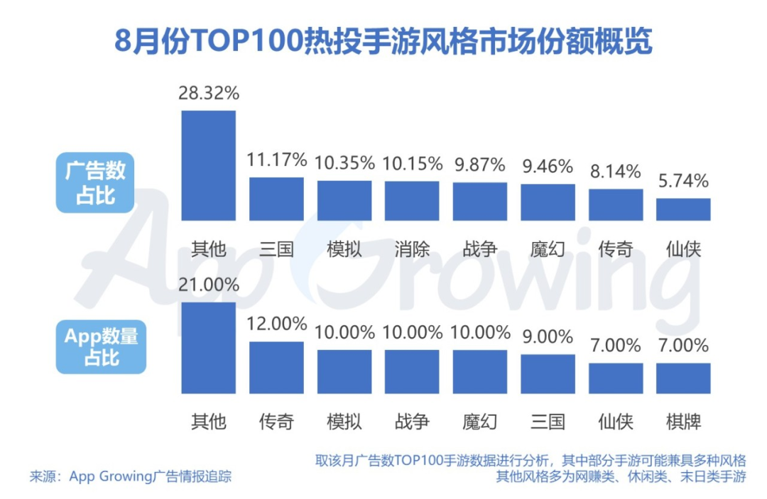 暑期黄金档,手游买量市场整体趋势如何?8月手游买量市场分析