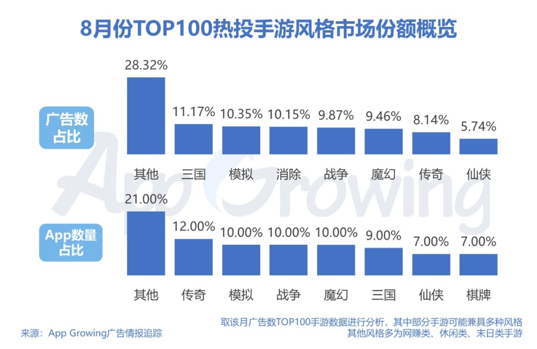 暑期​黄金档，手游买量市场整体趋势如何？8月手游买量市场分析