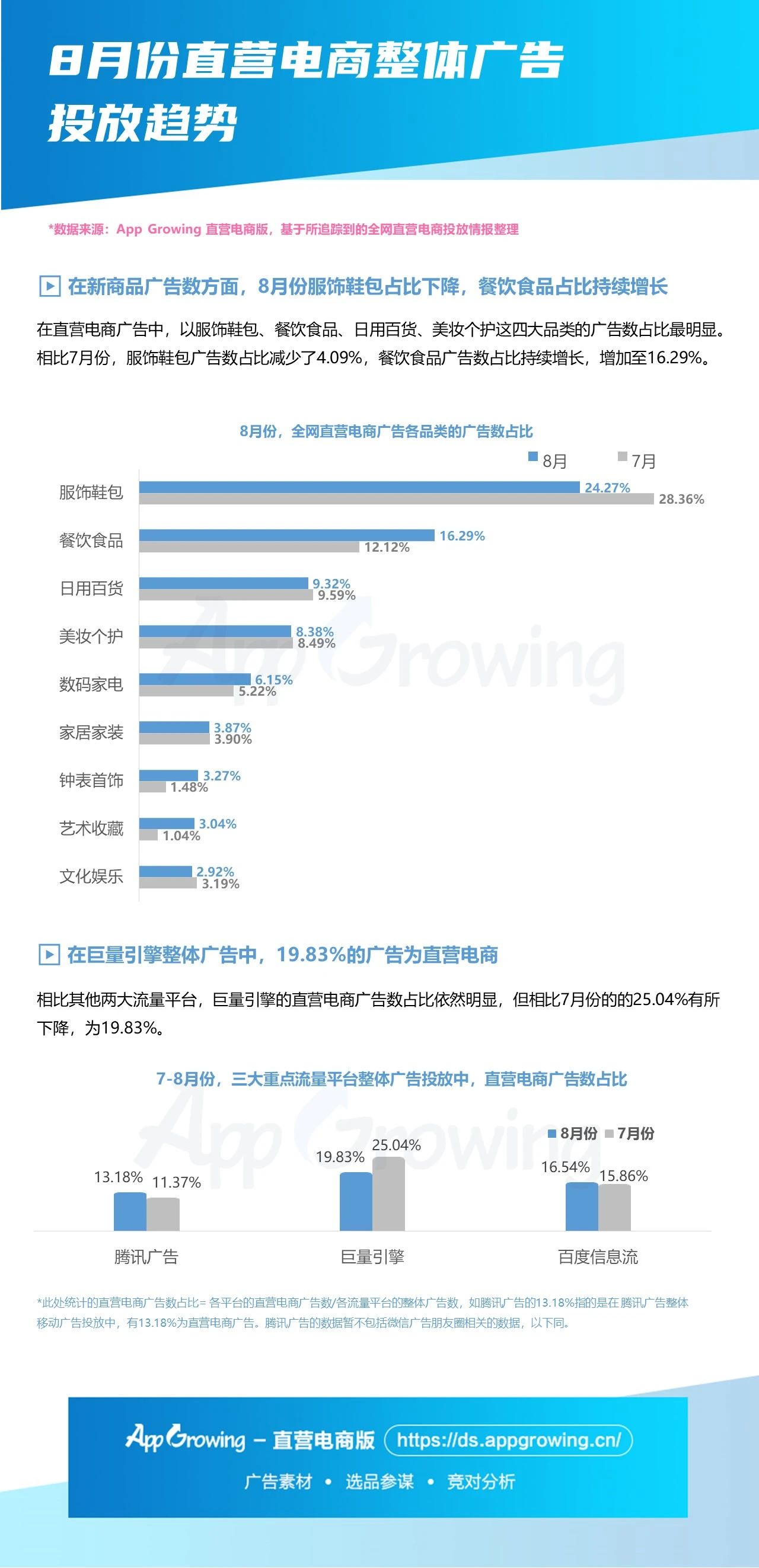 直营电商| 8月份大盘趋势&商品情报，秋季服饰推广受关注