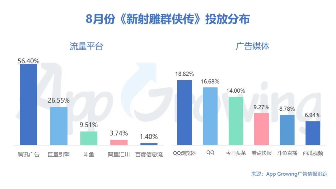 暑期黄金档,手游买量市场整体趋势如何?8月手游买量市场分析
