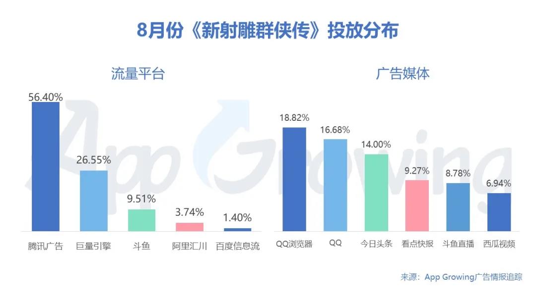 暑期​黄金档，手游买量市场整体趋势如何？8月手游买量市场分析