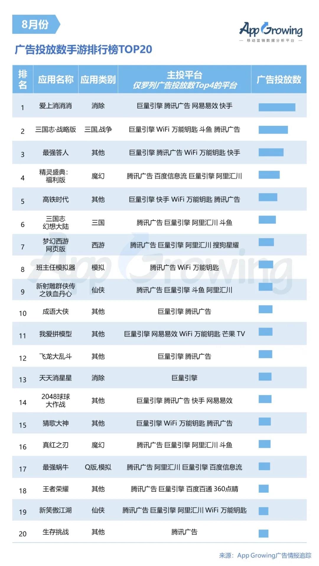 暑期黄金档,手游买量市场整体趋势如何?8月手游买量市场分析