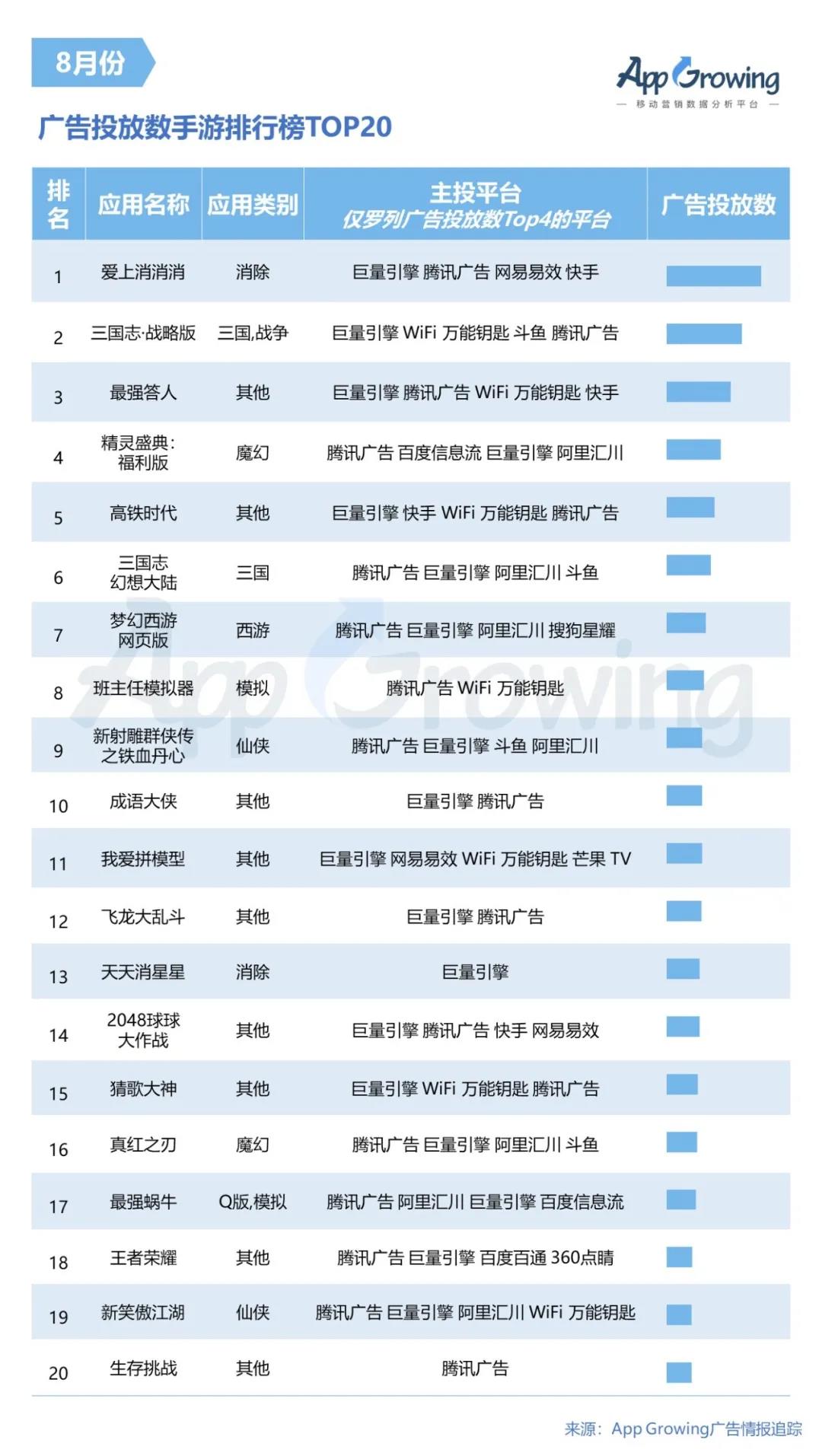 暑期​黄金档，手游买量市场整体趋势如何？8月手游买量市场分析