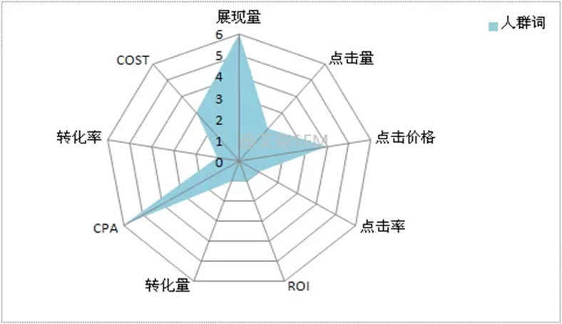 竞价,人群词怎么理解! 竞价,人群词怎么理解!
