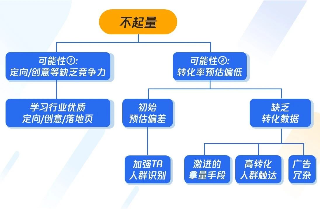 新项目如何快速冷启动？教育行业“破冰”指南！