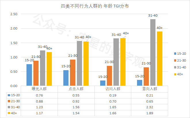 DMP的人群画像，究竟应该怎么用？