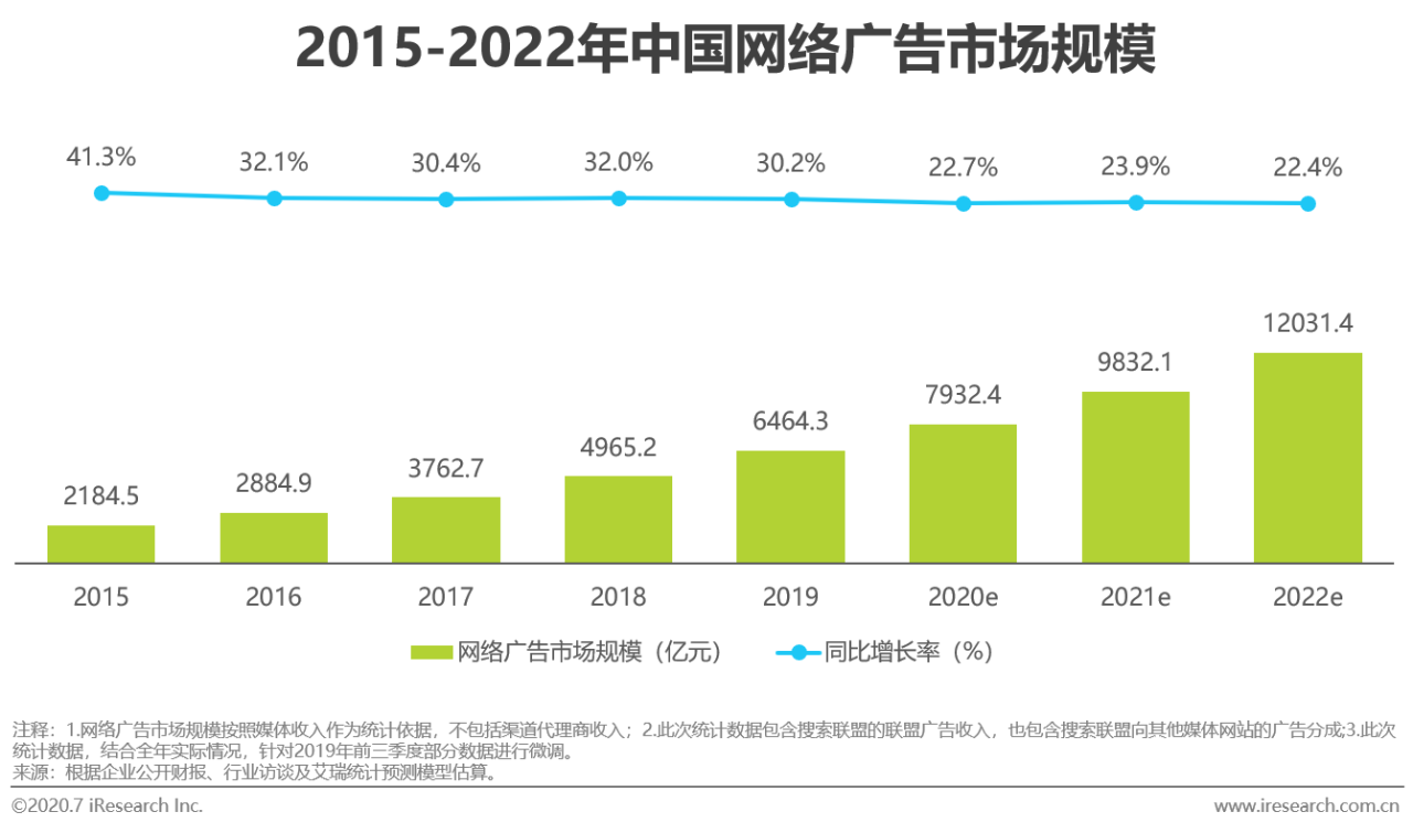 2020中国网络广告市场年度研究报告：营销、运营、销售一体化趋势到来