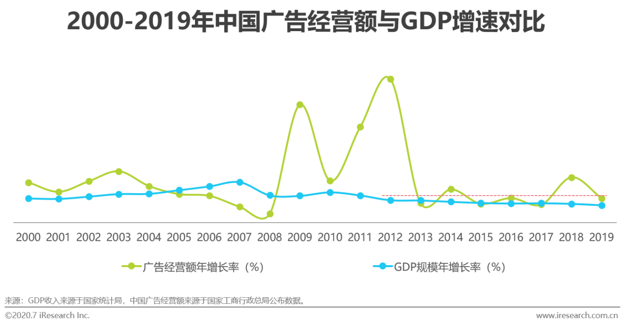 2020中国网络广告市场年度研究报告：营销、运营、销售一体化趋势到来