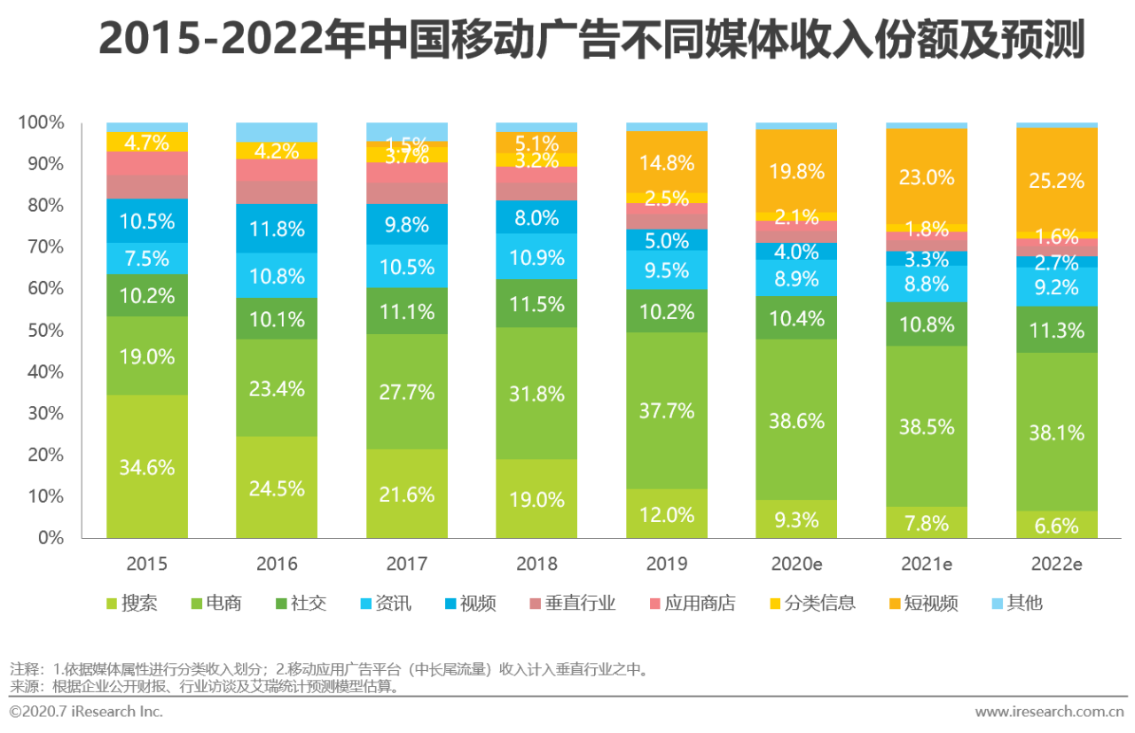 2020中国网络广告市场年度研究报告：营销、运营、销售一体化趋势到来