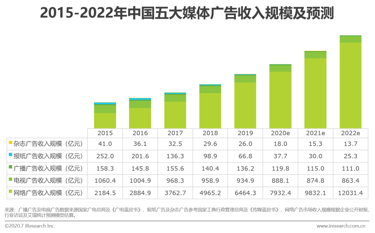 2020中国网络广告市场年度研究报告：营销、运营、销售一体化趋势到来