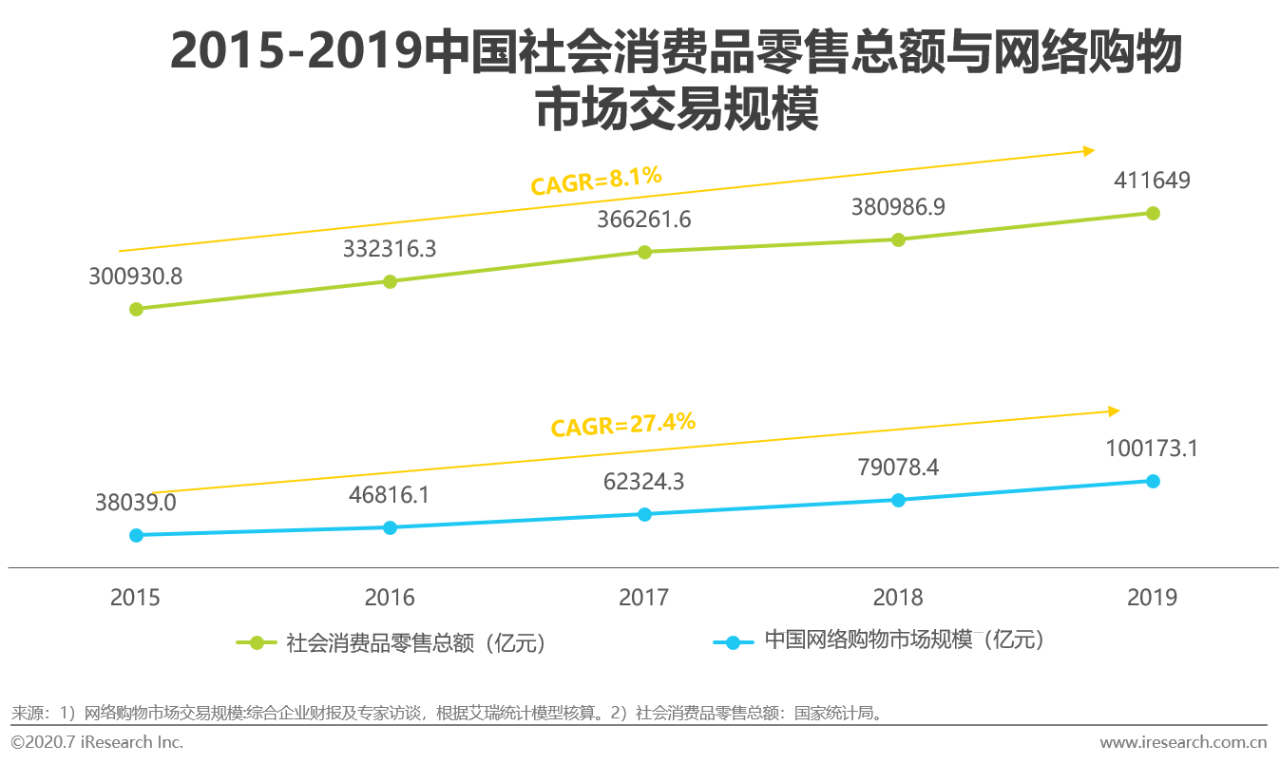 2020中国网络广告市场年度研究报告：营销、运营、销售一体化趋势到来