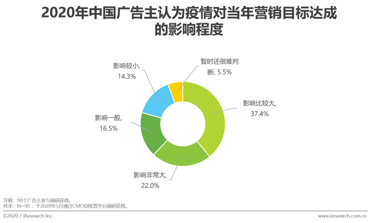 2020中国网络广告市场年度研究报告：营销、运营、销售一体化趋势到来