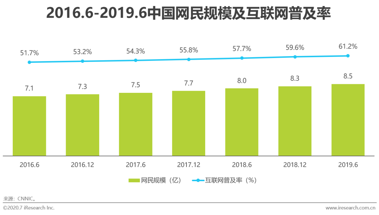 2020中国网络广告市场年度研究报告：营销、运营、销售一体化趋势到来