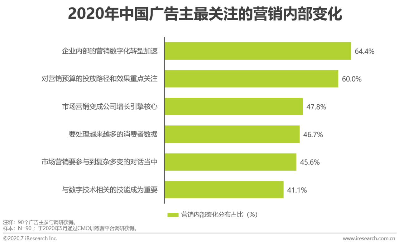 2020中国网络广告市场年度研究报告：营销、运营、销售一体化趋势到来