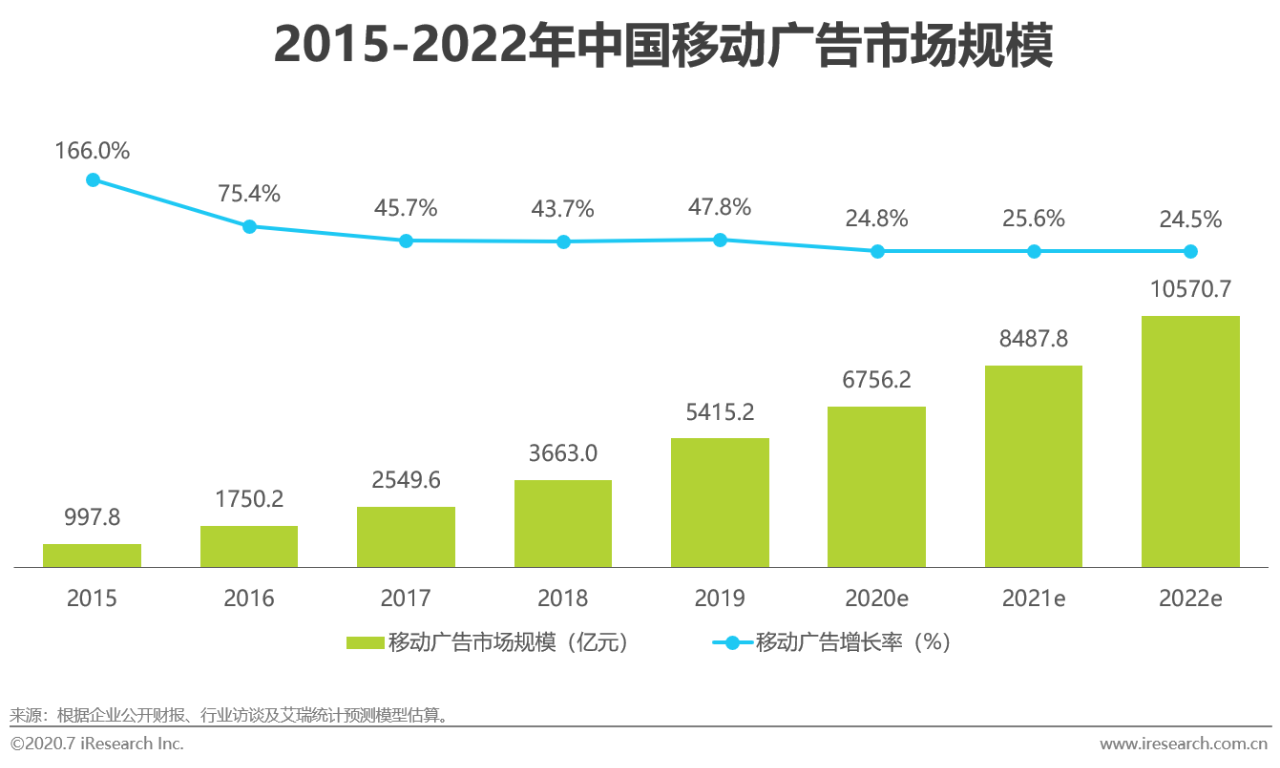 2020中国网络广告市场年度研究报告：营销、运营、销售一体化趋势到来