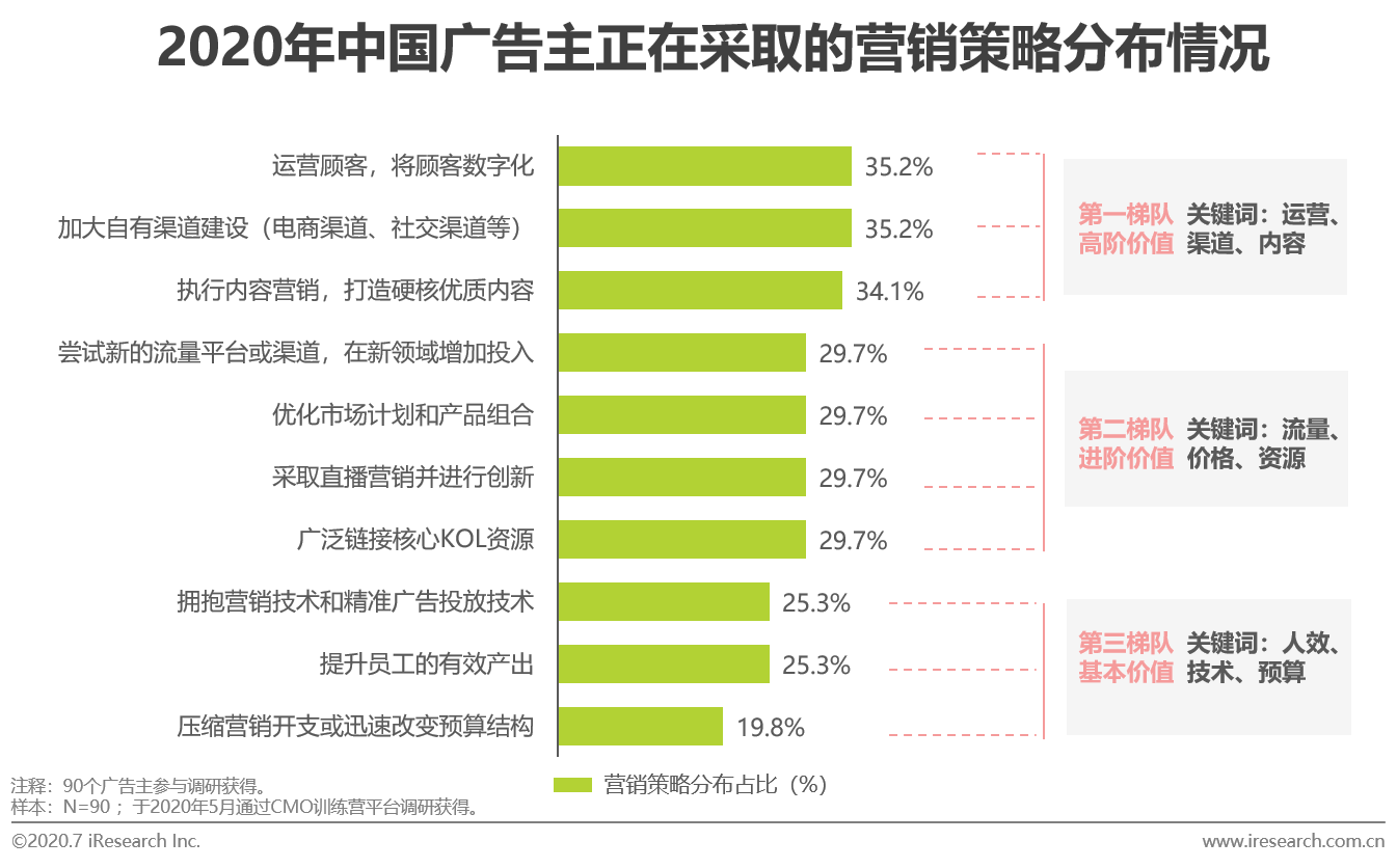 2020中国网络广告市场年度研究报告：营销、运营、销售一体化趋势到来