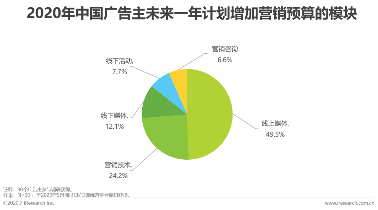 2020中国网络广告市场年度研究报告：营销、运营、销售一体化趋势到来