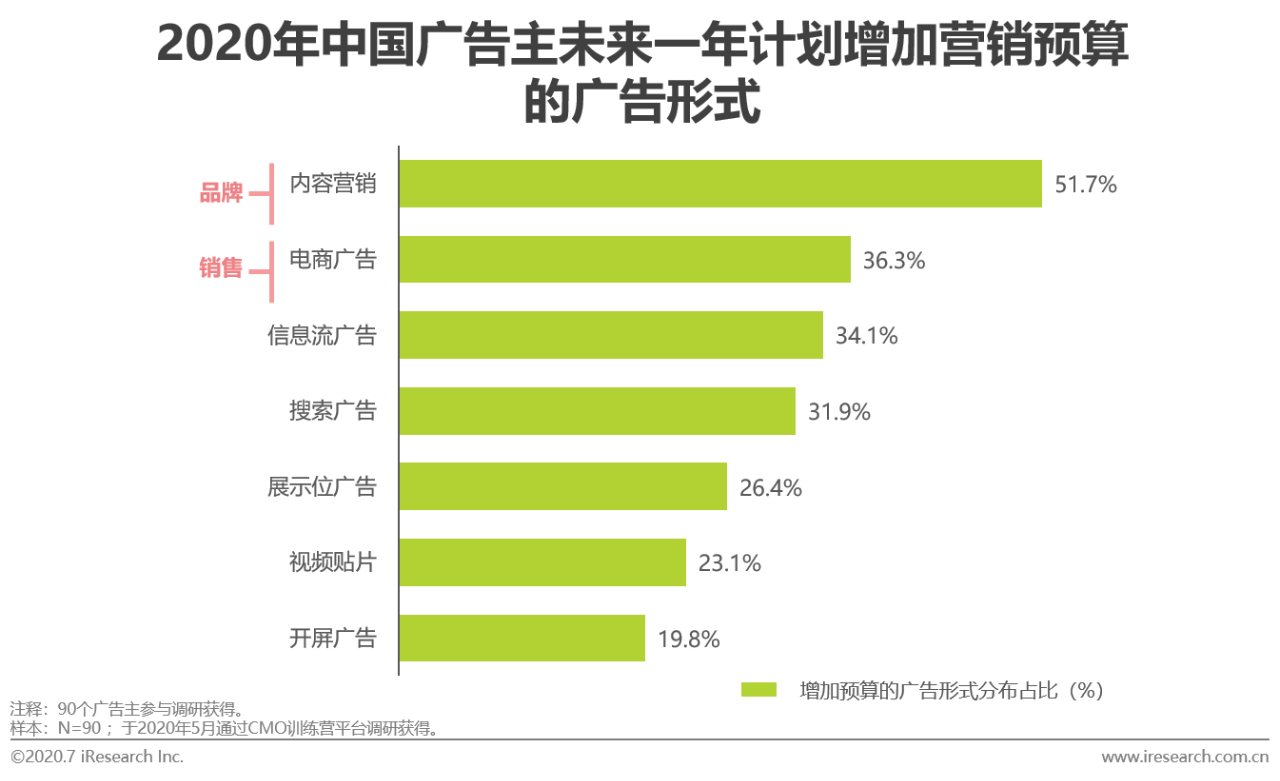 2020中国网络广告市场年度研究报告：营销、运营、销售一体化趋势到来