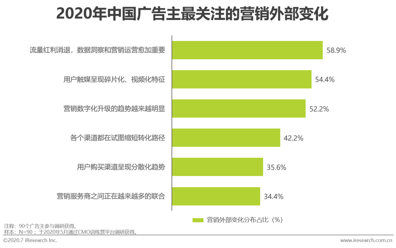 2020中国网络广告市场年度研究报告：营销、运营、销售一体化趋势到来