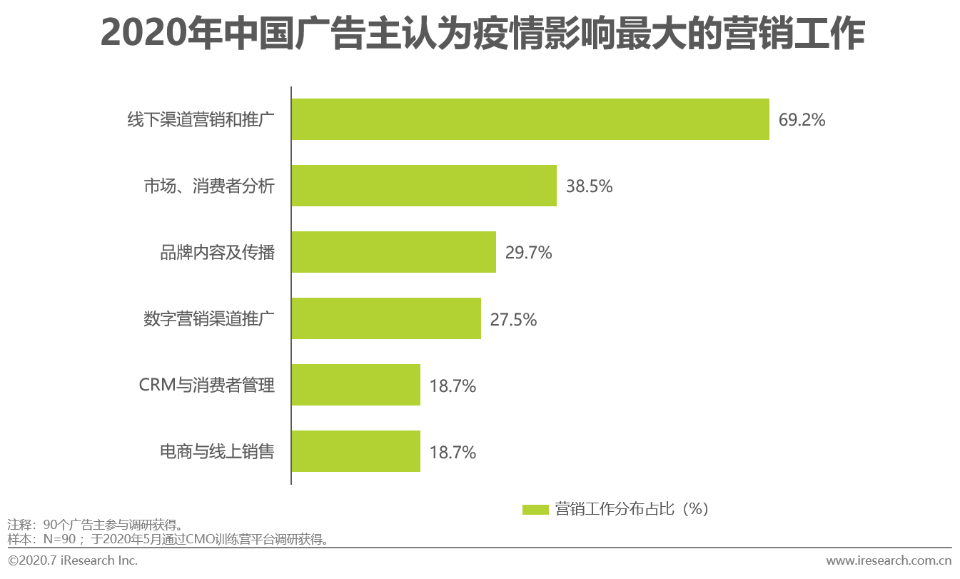 2020中国网络广告市场年度研究报告：营销、运营、销售一体化趋势到来