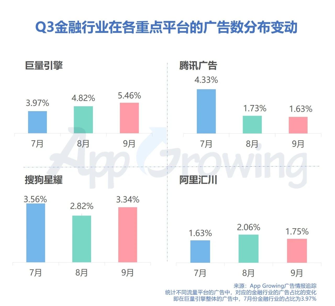 Q3金融行业广告投放有哪些趋势？移动广告投放分析