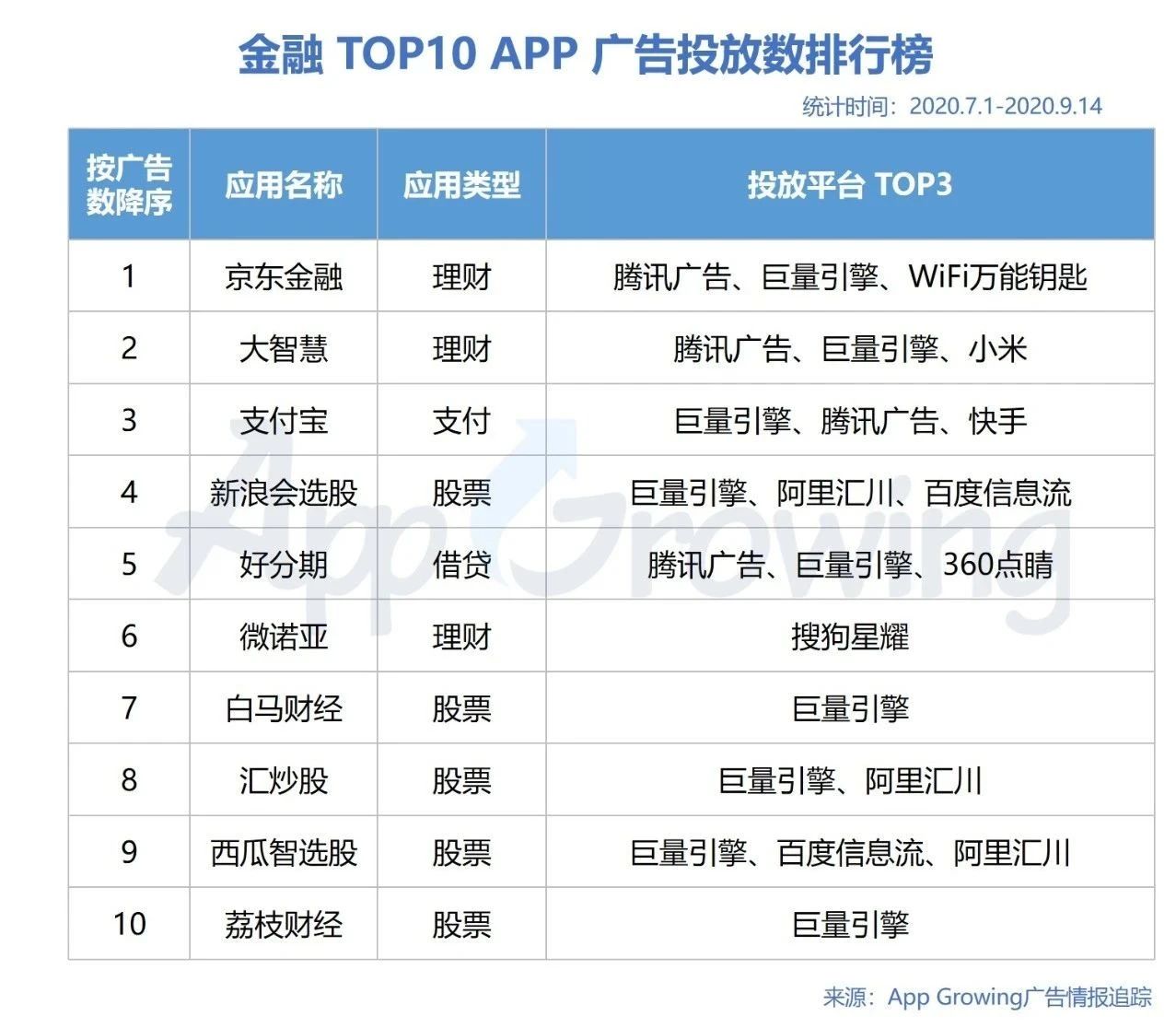 Q3金融行业广告投放有哪些趋势？移动广告投放分析