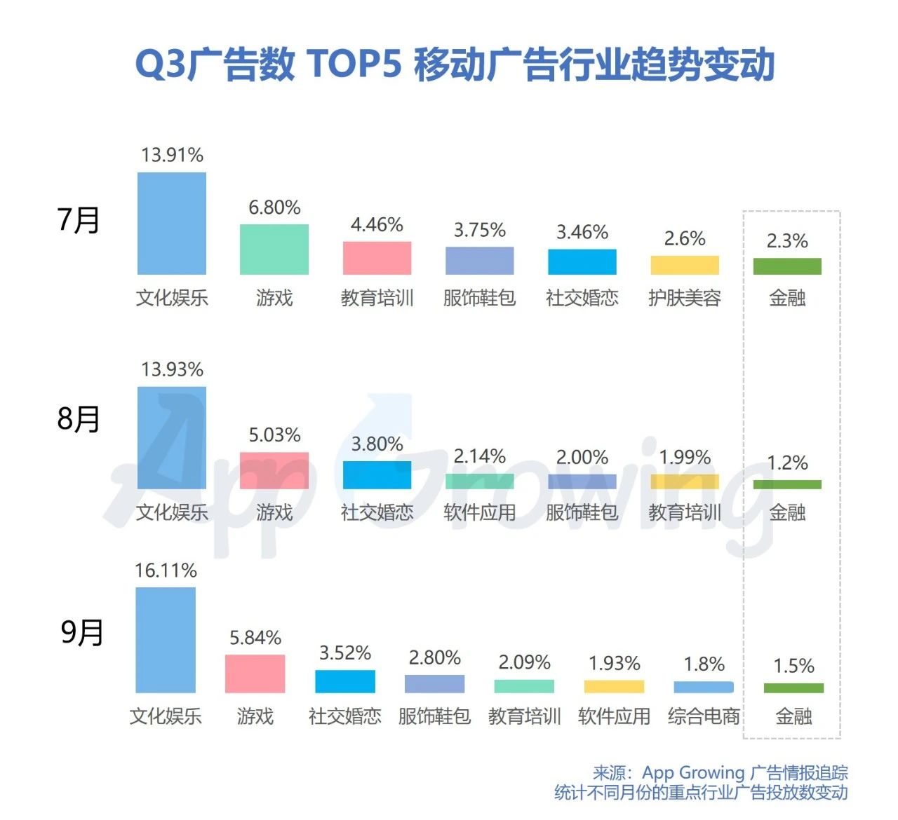 Q3金融行业广告投放有哪些趋势？移动广告投放分析