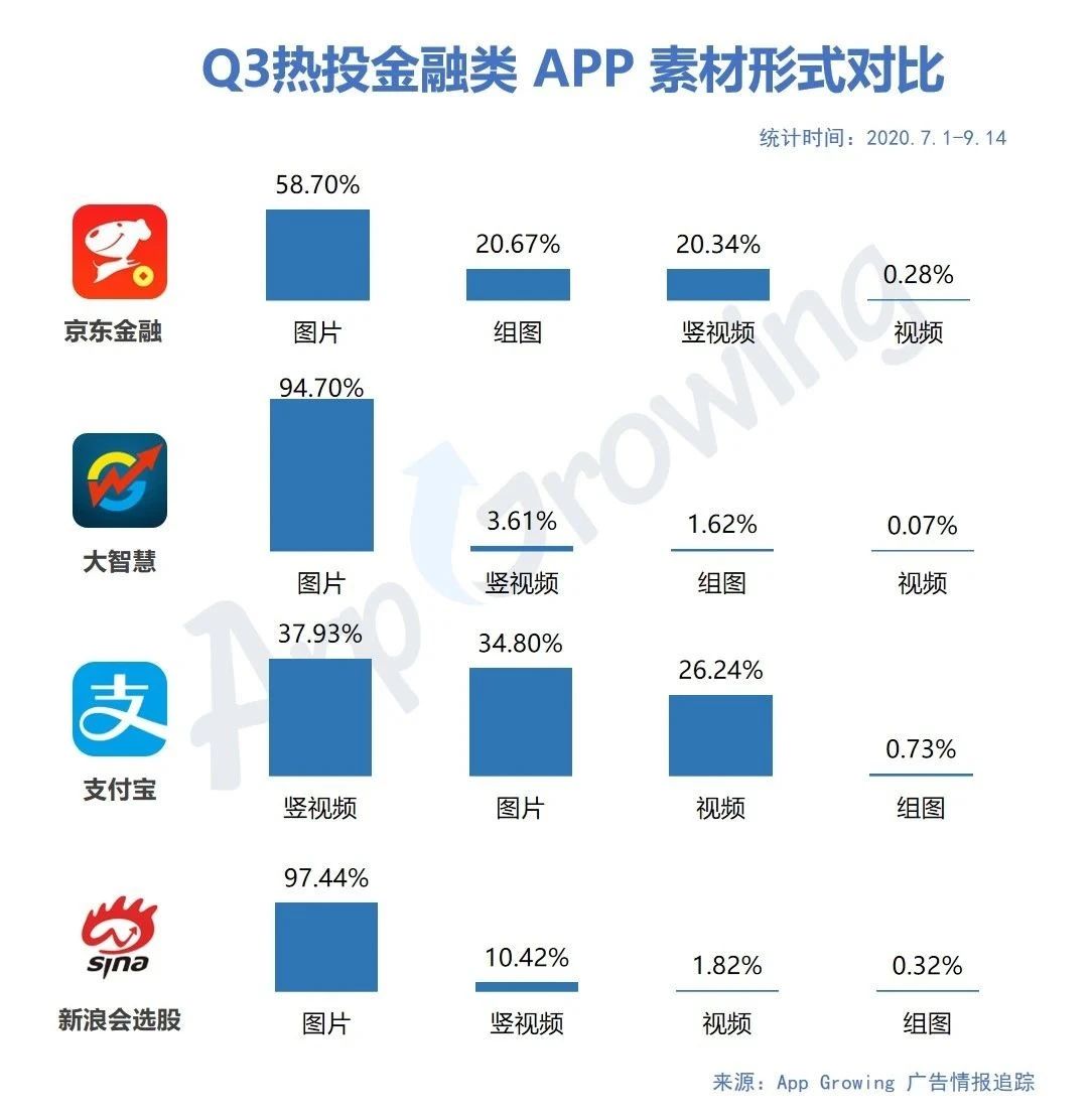 Q3金融行业广告投放有哪些趋势？移动广告投放分析