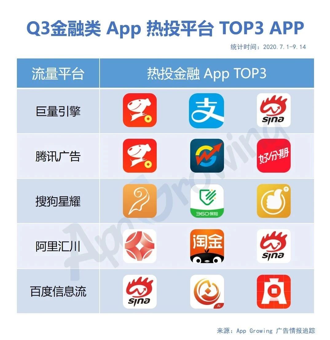 Q3金融行业广告投放有哪些趋势？移动广告投放分析