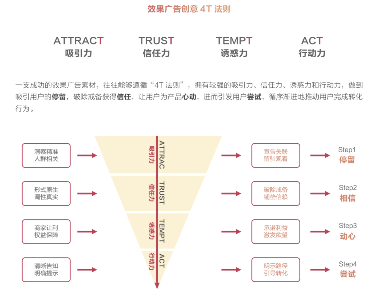 答应我！在抖音做效果广告，就按这个方法来