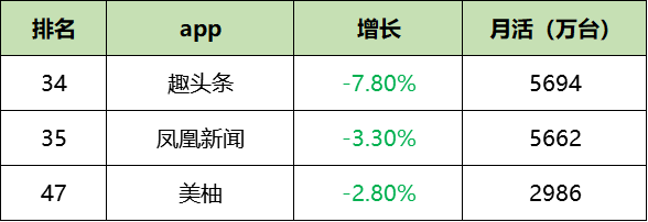 最新!60个信息流广告平台数据榜单!(2020.08)