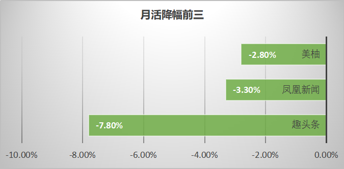 最新!60个信息流广告平台数据榜单!(2020.08)