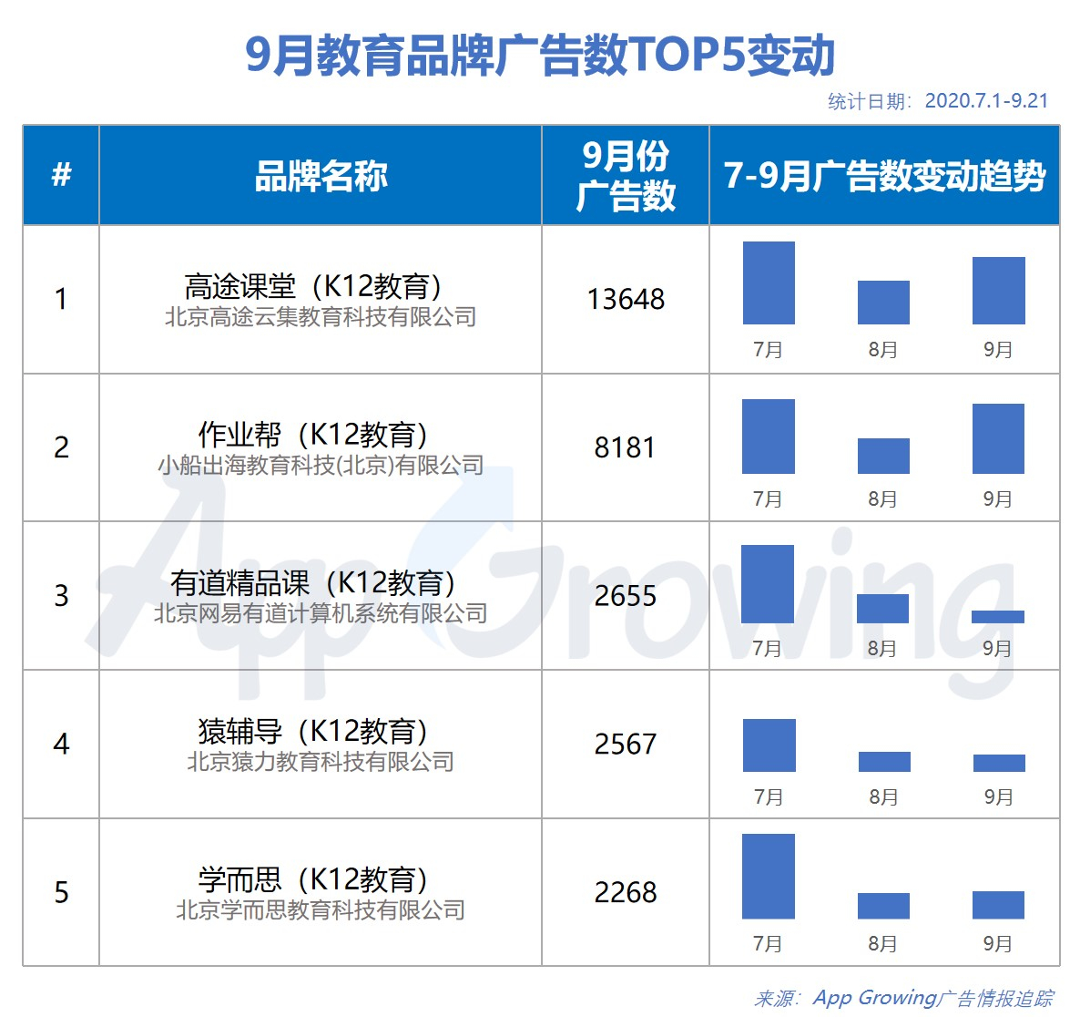 2020年Q3教育行业移动广告投放分析