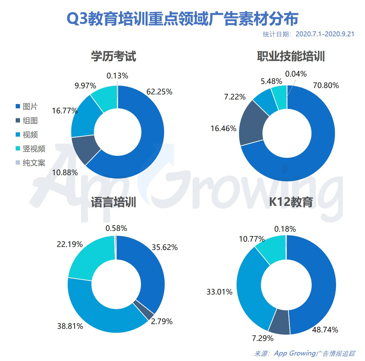 2020年Q3教育行业移动广告投放分析