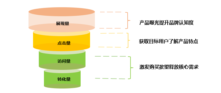 是什么影响了你的广告投放？