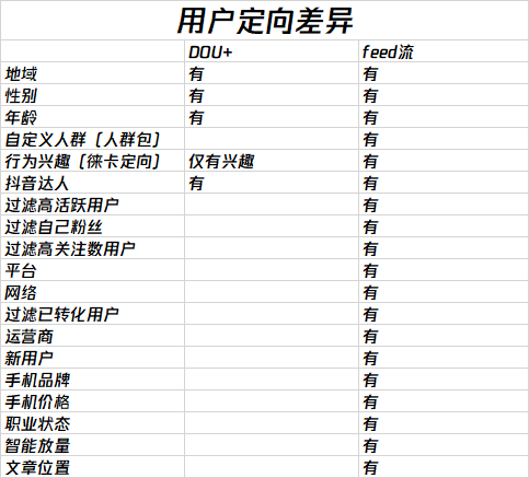 抖音投放，选Feed流还是Dou+？