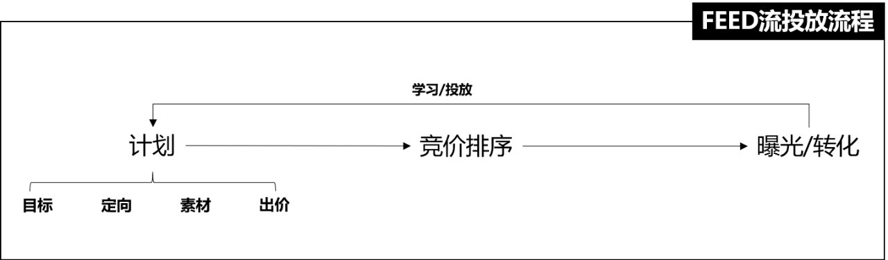 抖音投放，选Feed流还是Dou+？